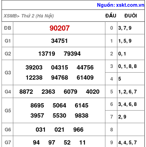 XSMB ngày 30-6-2025