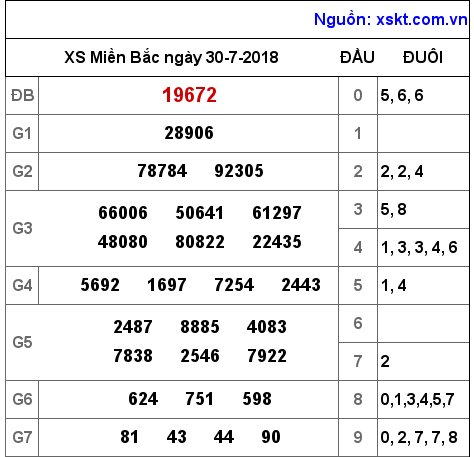 XSMB ngày 30-7-2018 XSMB ngày 30-7-2018