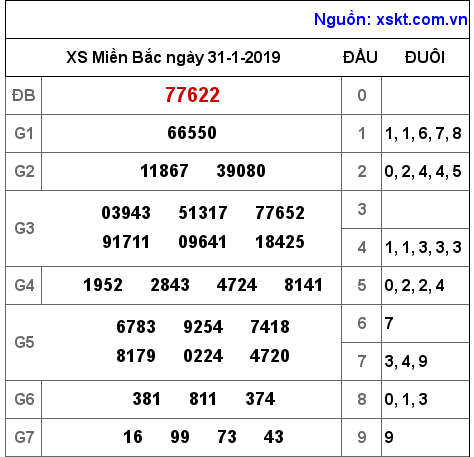 XSMB ngày 31-1-2019 XSMB ngày 31-1-2019