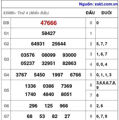 XSMB ngày 31-1-2024