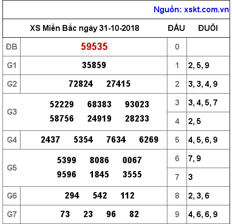 XSMB ngày 31-10-2018 XSMB ngày 31-10-2018