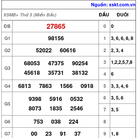 XSMB ngày 31-10-2024 XSMB ngày 31-10-2024