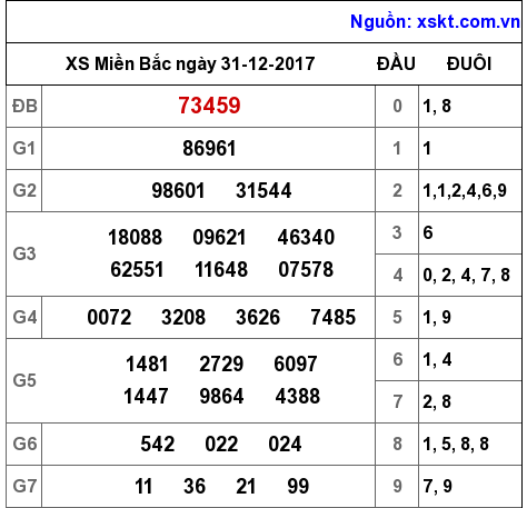 XSMB ngày 31-12-2017 XSMB ngày 31-12-2017