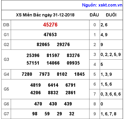 XSMB ngày 31-12-2018 XSMB ngày 31-12-2018