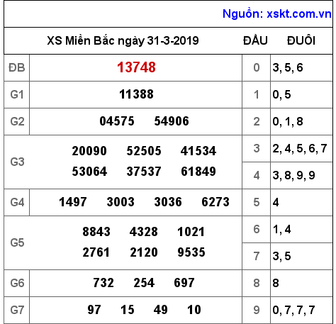 XSMB ngày 31-3-2019 XSMB ngày 31-3-2019
