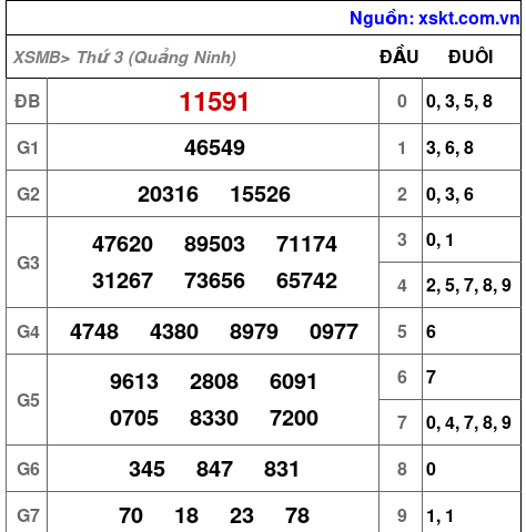 XSMB ngày 31-3-2026 XSMB ngày 31-3-2026
