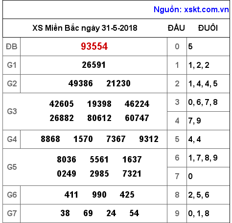 XSMB ngày 31-5-2018 XSMB ngày 31-5-2018