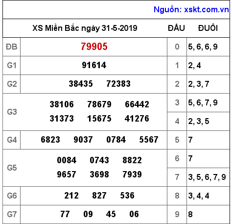 XSMB ngày 31-5-2019 XSMB ngày 31-5-2019
