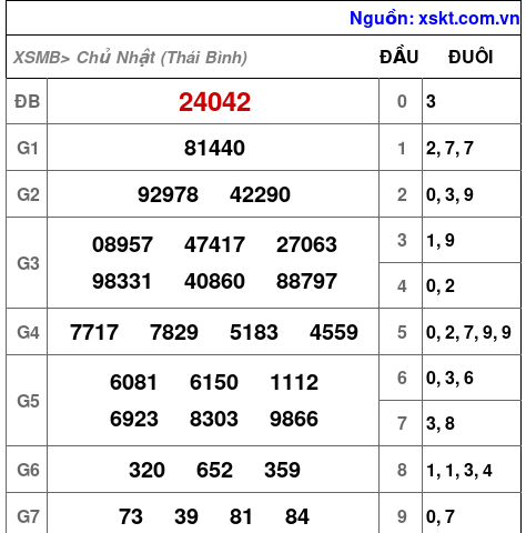 XSMB ngày 31-5-2026 XSMB ngày 31-5-2026