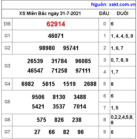 XSMB ngày 31-7-2021 XSMB ngày 31-7-2021