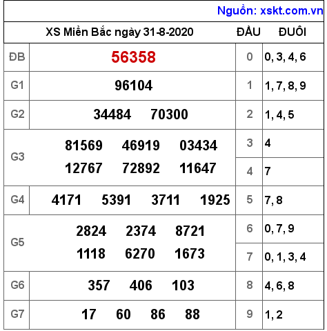 XSMB ngày 31-8-2020 XSMB ngày 31-8-2020