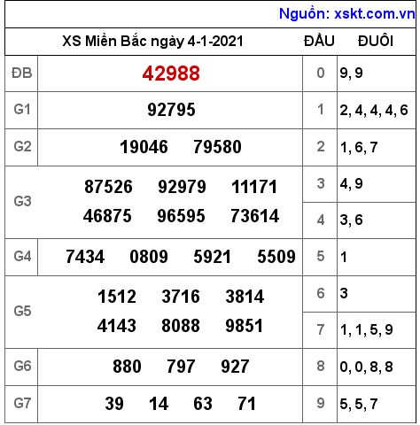 XSMB ngày 4-1-2021 XSMB ngày 4-1-2021
