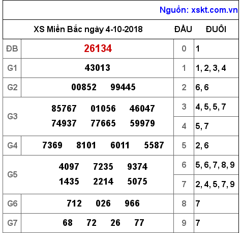 XSMB ngày 4-10-2018 XSMB ngày 4-10-2018