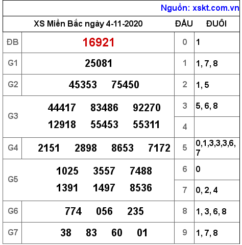 XSMB ngày 4-11-2020 XSMB ngày 4-11-2020