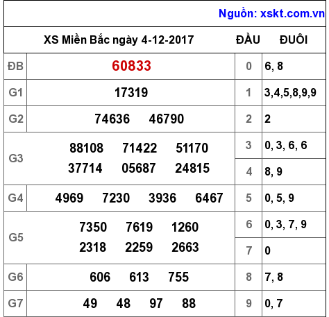 XSMB ngày 4-12-2017 XSMB ngày 4-12-2017