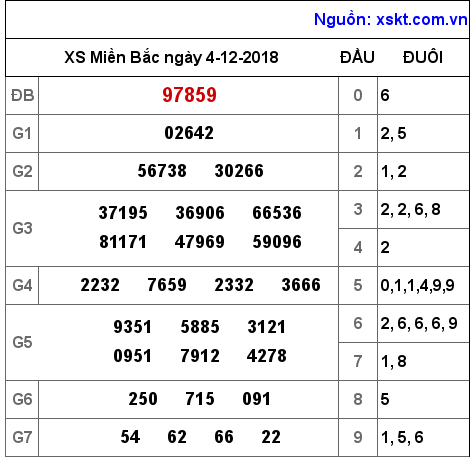 XSMB ngày 4-12-2018 XSMB ngày 4-12-2018