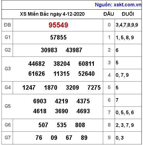 XSMB ngày 4-12-2020 XSMB ngày 4-12-2020