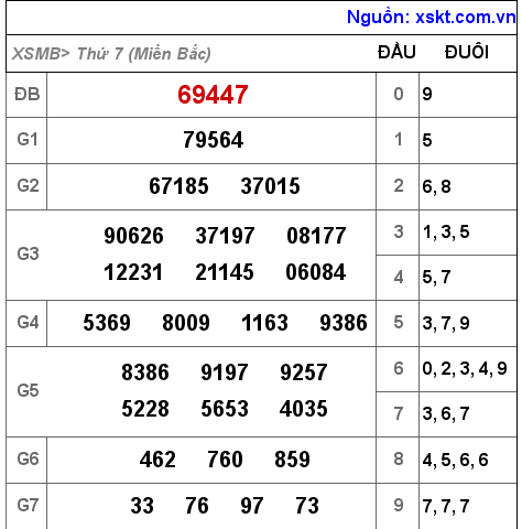 XSMB ngày 4-12-2021 XSMB ngày 4-12-2021