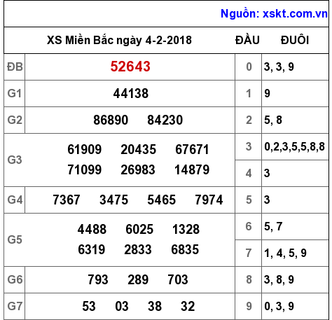 XSMB ngày 4-2-2018 XSMB ngày 4-2-2018