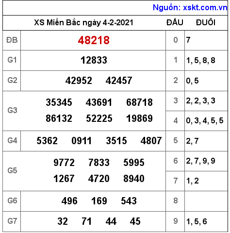 XSMB ngày 4-2-2021 XSMB ngày 4-2-2021