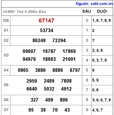 XSMB ngày 4-2-2022 XSMB ngày 4-2-2022