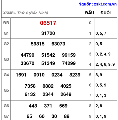 XSMB ngày 4-2-2026 XSMB ngày 4-2-2026
