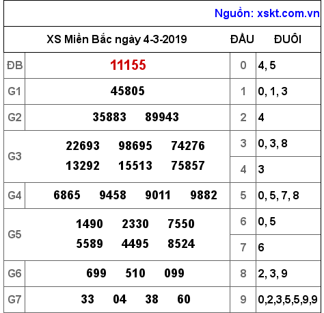 XSMB ngày 4-3-2019 XSMB ngày 4-3-2019