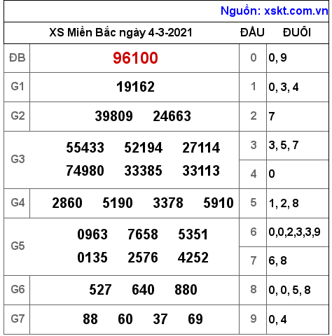 XSMB ngày 4-3-2021 XSMB ngày 4-3-2021