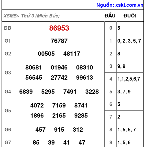 XSMB ngày 4-3-2025