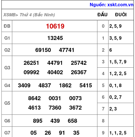 XSMB ngày 4-3-2026 XSMB ngày 4-3-2026