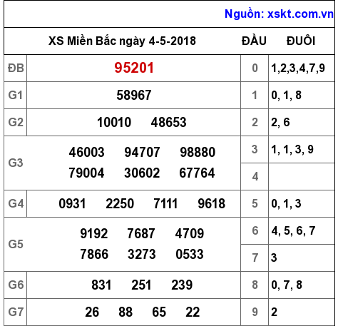 XSMB ngày 4-5-2018 XSMB ngày 4-5-2018