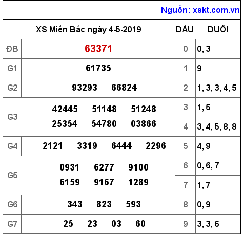 XSMB ngày 4-5-2019 XSMB ngày 4-5-2019
