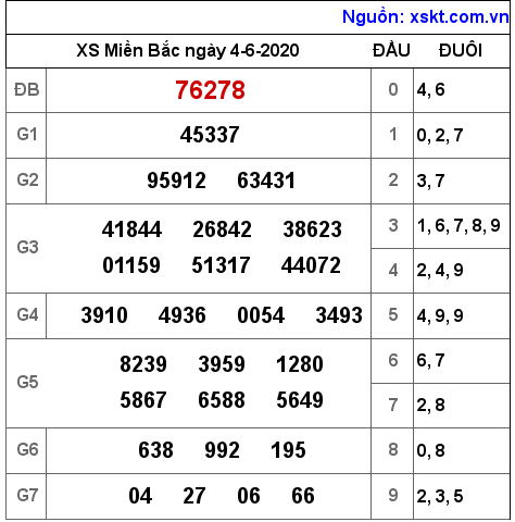 XSMB ngày 4-6-2020 XSMB ngày 4-6-2020