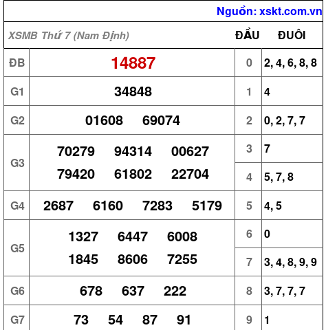 XSMB ngày 4-7-2026 XSMB ngày 4-7-2026