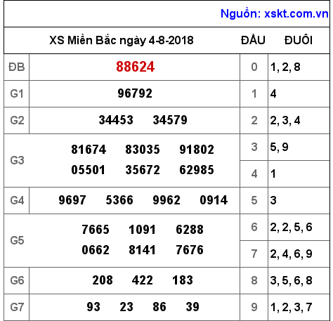 XSMB ngày 4-8-2018 XSMB ngày 4-8-2018