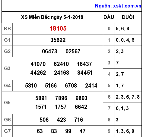 XSMB ngày 5-1-2018 XSMB ngày 5-1-2018