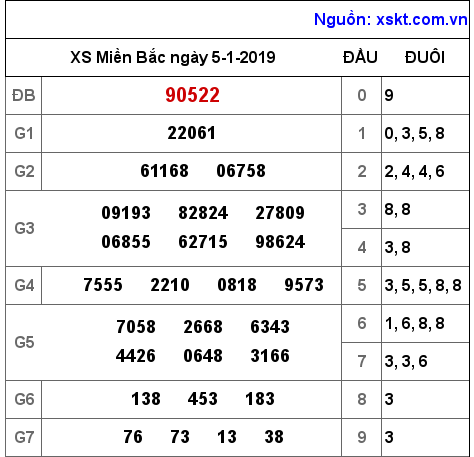 XSMB ngày 5-1-2019 XSMB ngày 5-1-2019