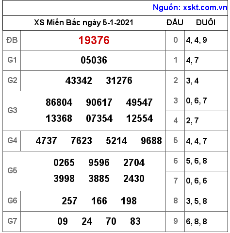 XSMB ngày 5-1-2021 XSMB ngày 5-1-2021