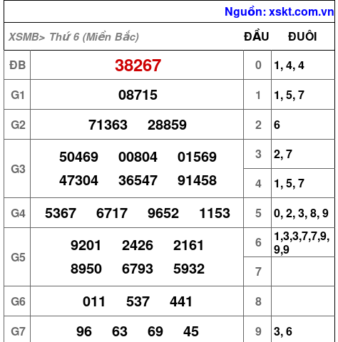 XSMB ngày 5-1-2024 XSMB ngày 5-1-2024