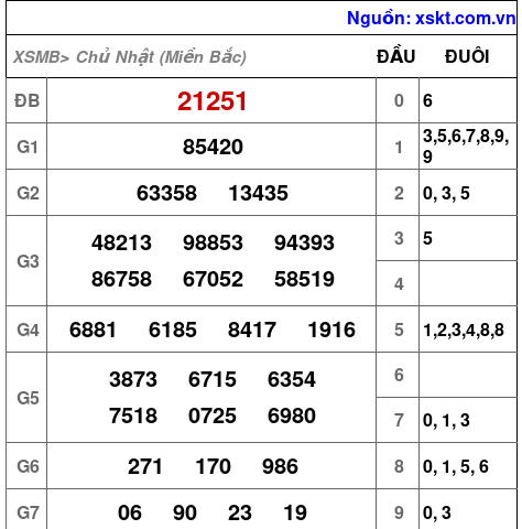 XSMB ngày 5-1-2025 XSMB ngày 5-1-2025