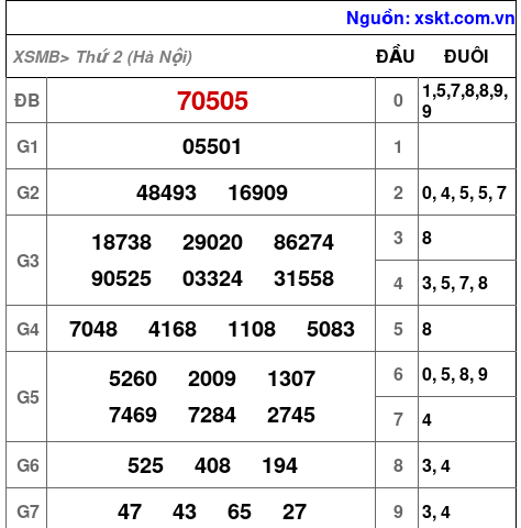 XSMB ngày 5-1-2026 XSMB ngày 5-1-2026