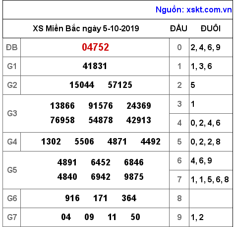 XSMB ngày 5-10-2019 XSMB ngày 5-10-2019