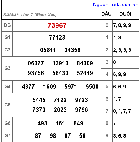 XSMB ngày 5-10-2021 XSMB ngày 5-10-2021