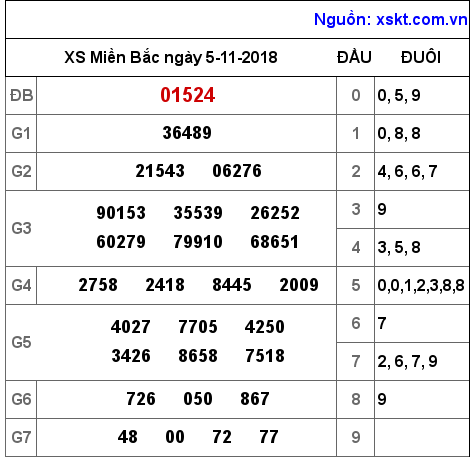 XSMB ngày 5-11-2018 XSMB ngày 5-11-2018