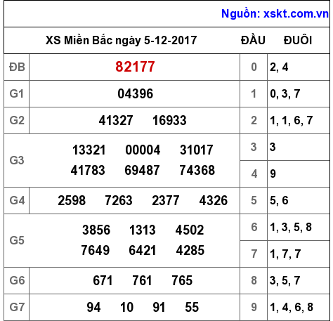 XSMB ngày 5-12-2017 XSMB ngày 5-12-2017