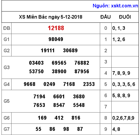 XSMB ngày 5-12-2018 XSMB ngày 5-12-2018