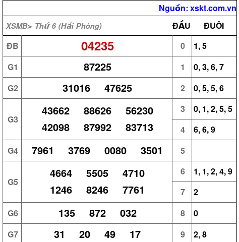 XSMB ngày 5-12-2025 XSMB ngày 5-12-2025