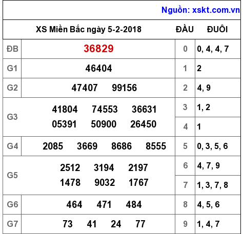 XSMB ngày 5-2-2018 XSMB ngày 5-2-2018