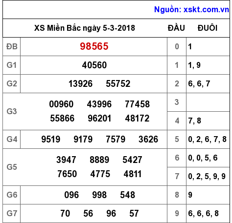 XSMB ngày 5-3-2018 XSMB ngày 5-3-2018