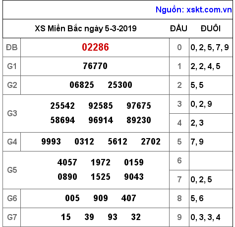 XSMB ngày 5-3-2019 XSMB ngày 5-3-2019